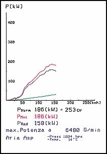 PORSCHE 986 BOXSTER S 3.2i ( 260 pk ) 03 –› 04 Supersprint Rear