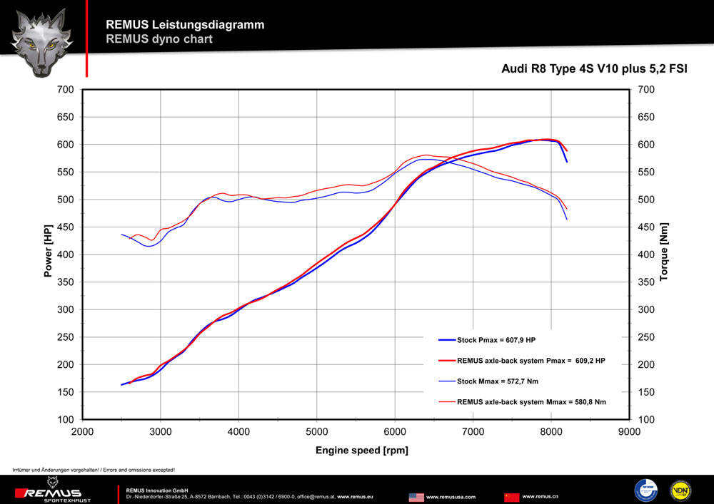 Audi R8 V10 5.2 FSi RWS/Plus/ Spider EINDDEMPER RACING met 2 geïntegreerde onderdruk kleppen