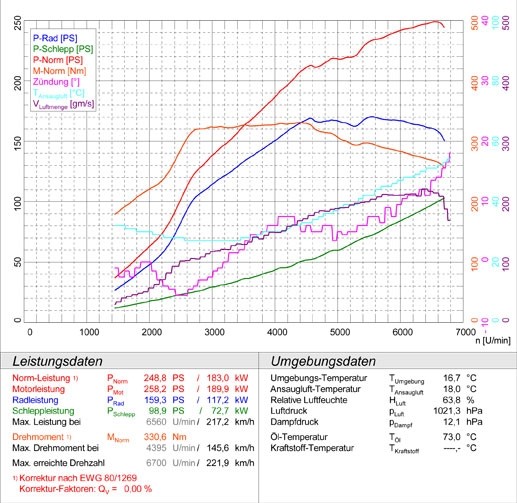 AUDI A3 S3 QUATTRO 2.0i TFSI 07 -> Supersprint Pipe Kit for turb