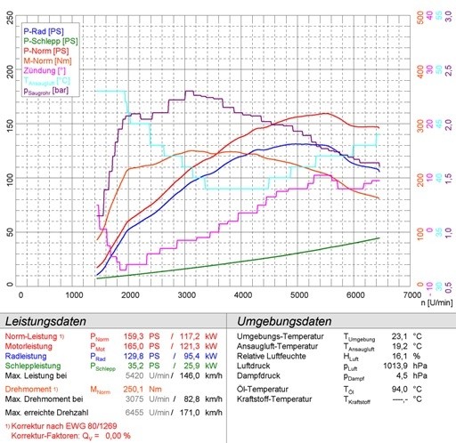 FIAT GRANDE PUNTO EVO 1.6 M-jet (120pk) 2010 –› Supersprint Rear