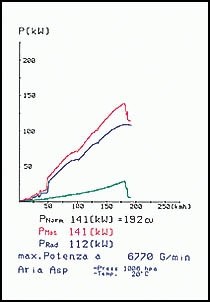 FORD MONDEO Sedan 2.5i V6 24V (170pk) 94 –› 00 Supersprint Adapt