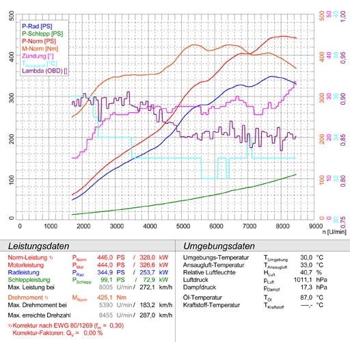 PORSCHE 997 GT3 3.8i (435 pk) 09 –› Supersprint Connecting pipes