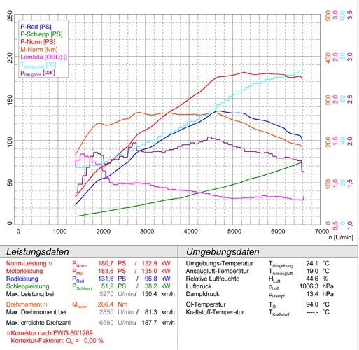 BMW MINI Cooper S 1.6i Turbo Cabrio 09 –› Supersprint Turbo down