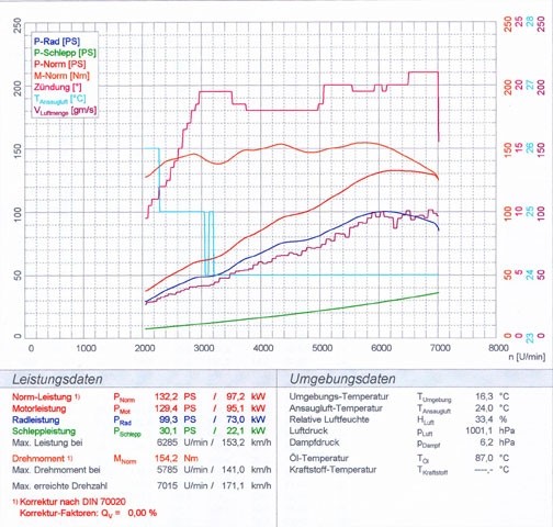 ALFA ROMEO 147 1.6i Twin Spark (120 pk) 05 -> Supersprint Front